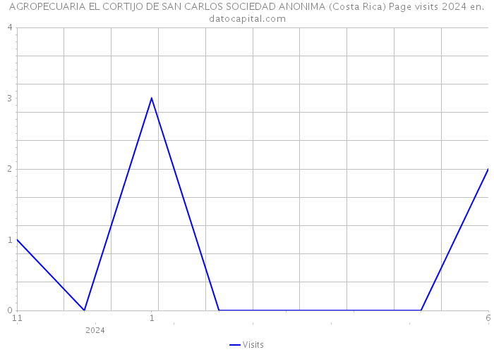 AGROPECUARIA EL CORTIJO DE SAN CARLOS SOCIEDAD ANONIMA (Costa Rica) Page visits 2024 