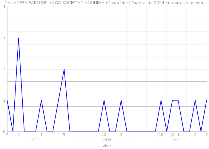 GANADERA FARO DEL LAGO SOCIEDAD ANONIMA (Costa Rica) Page visits 2024 
