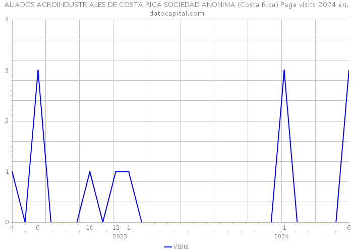 ALIADOS AGROINDUSTRIALES DE COSTA RICA SOCIEDAD ANONIMA (Costa Rica) Page visits 2024 