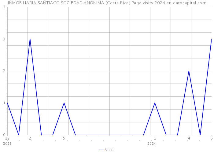 INMOBILIARIA SANTIAGO SOCIEDAD ANONIMA (Costa Rica) Page visits 2024 