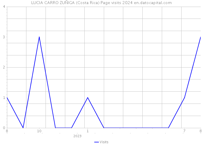 LUCIA CARRO ZUÑIGA (Costa Rica) Page visits 2024 