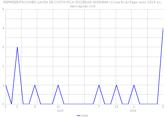 REPRESENTACIONES GAVSA DE COSTA RICA SOCIEDAD ANONIMA (Costa Rica) Page visits 2024 