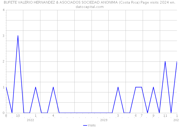 BUFETE VALERIO HERNANDEZ & ASOCIADOS SOCIEDAD ANONIMA (Costa Rica) Page visits 2024 