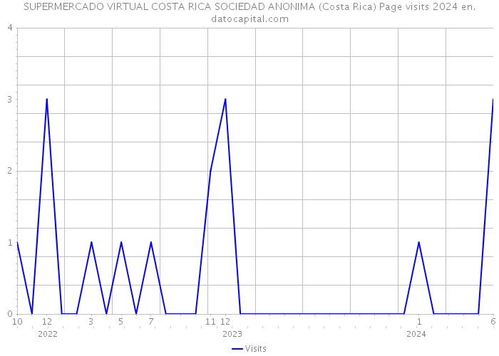 SUPERMERCADO VIRTUAL COSTA RICA SOCIEDAD ANONIMA (Costa Rica) Page visits 2024 