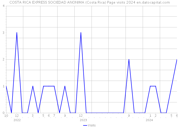 COSTA RICA EXPRESS SOCIEDAD ANONIMA (Costa Rica) Page visits 2024 