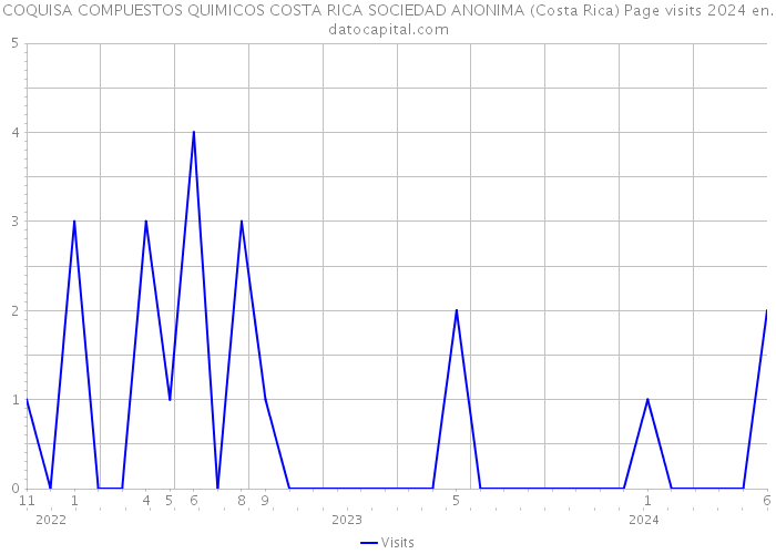 COQUISA COMPUESTOS QUIMICOS COSTA RICA SOCIEDAD ANONIMA (Costa Rica) Page visits 2024 