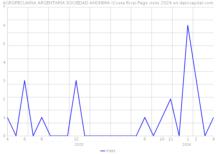 AGROPECUARIA ARGENTARIA SOCIEDAD ANONIMA (Costa Rica) Page visits 2024 