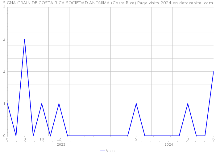 SIGNA GRAIN DE COSTA RICA SOCIEDAD ANONIMA (Costa Rica) Page visits 2024 