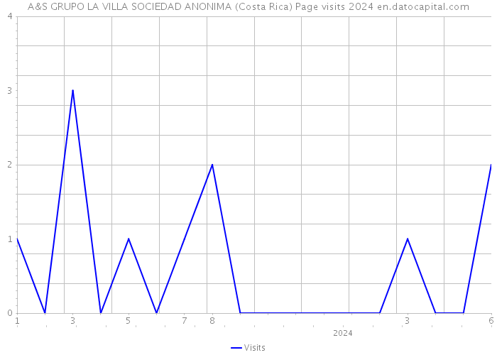 A&S GRUPO LA VILLA SOCIEDAD ANONIMA (Costa Rica) Page visits 2024 