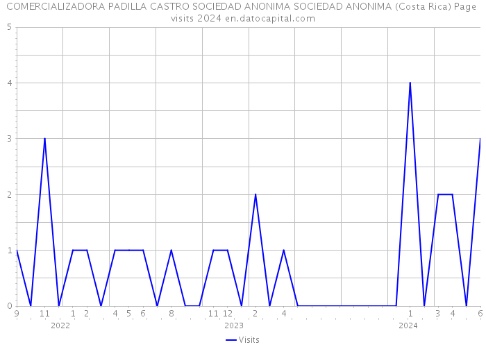 COMERCIALIZADORA PADILLA CASTRO SOCIEDAD ANONIMA SOCIEDAD ANONIMA (Costa Rica) Page visits 2024 