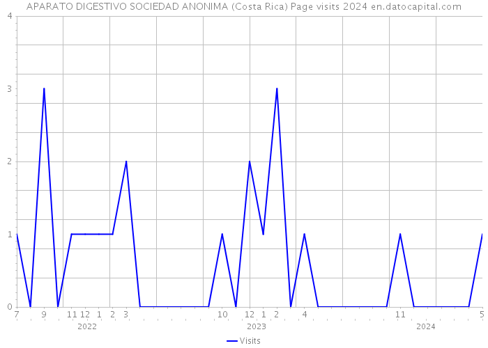 APARATO DIGESTIVO SOCIEDAD ANONIMA (Costa Rica) Page visits 2024 