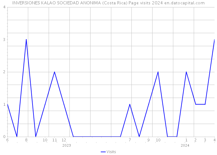 INVERSIONES KALAO SOCIEDAD ANONIMA (Costa Rica) Page visits 2024 