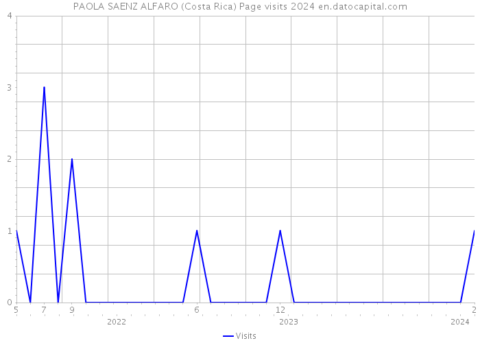 PAOLA SAENZ ALFARO (Costa Rica) Page visits 2024 