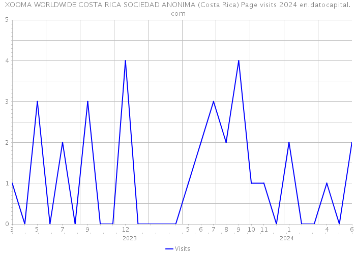 XOOMA WORLDWIDE COSTA RICA SOCIEDAD ANONIMA (Costa Rica) Page visits 2024 