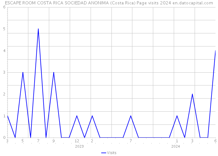 ESCAPE ROOM COSTA RICA SOCIEDAD ANONIMA (Costa Rica) Page visits 2024 
