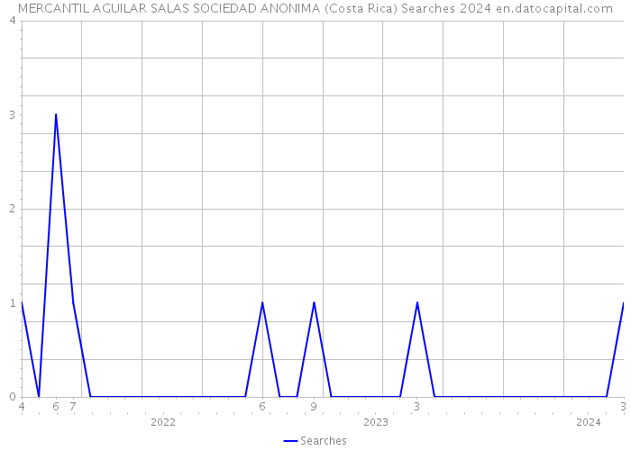 MERCANTIL AGUILAR SALAS SOCIEDAD ANONIMA (Costa Rica) Searches 2024 