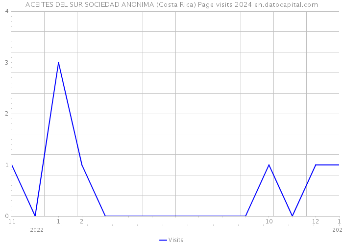 ACEITES DEL SUR SOCIEDAD ANONIMA (Costa Rica) Page visits 2024 
