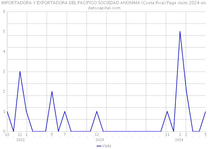 IMPORTADORA Y EXPORTADORA DEL PACIFICO SOCIEDAD ANONIMA (Costa Rica) Page visits 2024 
