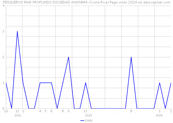 PESQUEROS MAR PROFUNDO SOCIEDAD ANONIMA (Costa Rica) Page visits 2024 