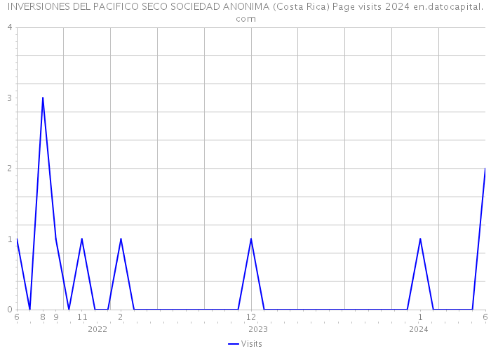 INVERSIONES DEL PACIFICO SECO SOCIEDAD ANONIMA (Costa Rica) Page visits 2024 