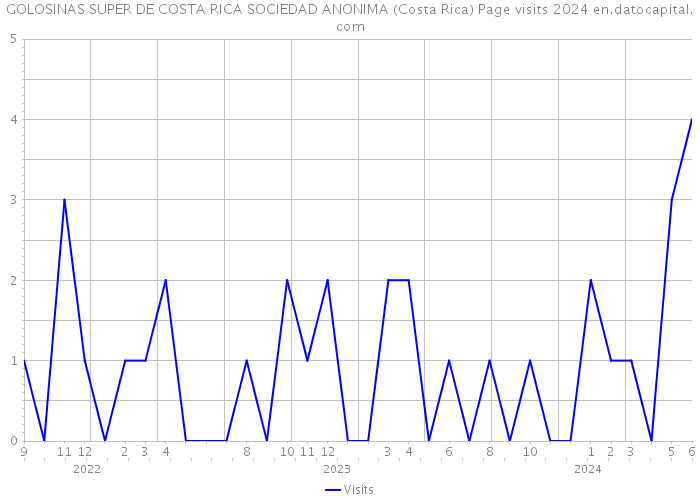 GOLOSINAS SUPER DE COSTA RICA SOCIEDAD ANONIMA (Costa Rica) Page visits 2024 