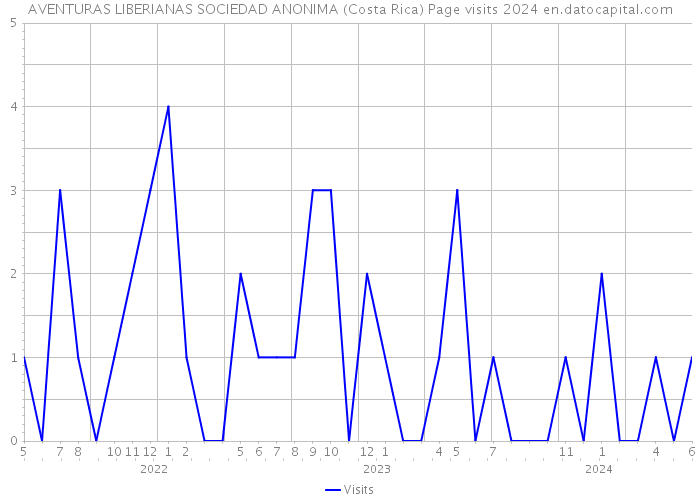 AVENTURAS LIBERIANAS SOCIEDAD ANONIMA (Costa Rica) Page visits 2024 