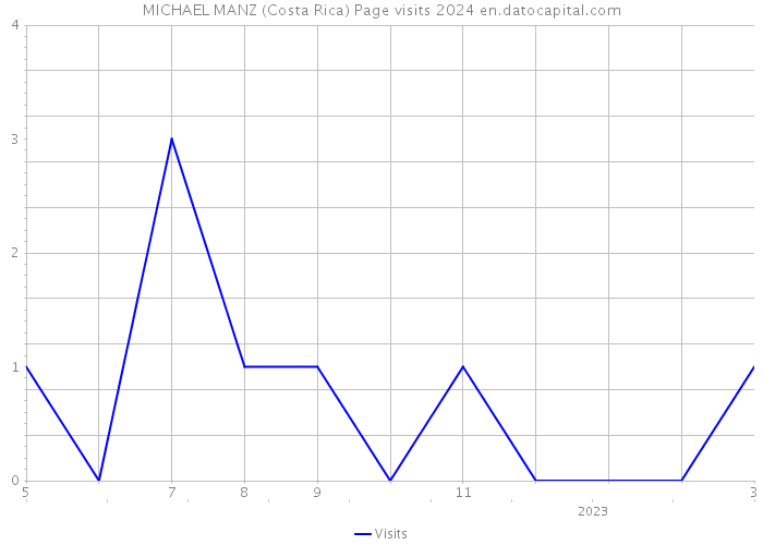 MICHAEL MANZ (Costa Rica) Page visits 2024 