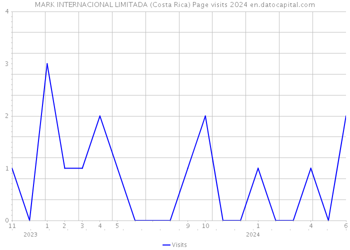 MARK INTERNACIONAL LIMITADA (Costa Rica) Page visits 2024 