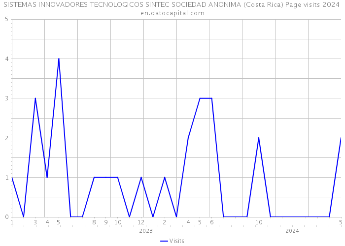 SISTEMAS INNOVADORES TECNOLOGICOS SINTEC SOCIEDAD ANONIMA (Costa Rica) Page visits 2024 