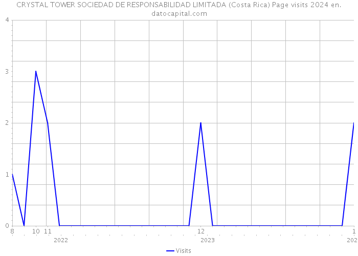 CRYSTAL TOWER SOCIEDAD DE RESPONSABILIDAD LIMITADA (Costa Rica) Page visits 2024 