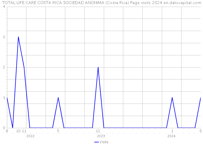 TOTAL LIFE CARE COSTA RICA SOCIEDAD ANONIMA (Costa Rica) Page visits 2024 