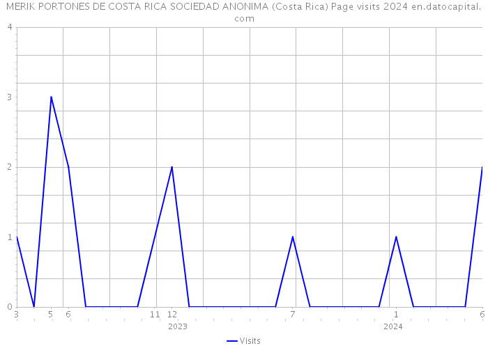 MERIK PORTONES DE COSTA RICA SOCIEDAD ANONIMA (Costa Rica) Page visits 2024 