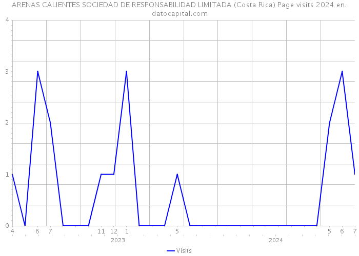 ARENAS CALIENTES SOCIEDAD DE RESPONSABILIDAD LIMITADA (Costa Rica) Page visits 2024 