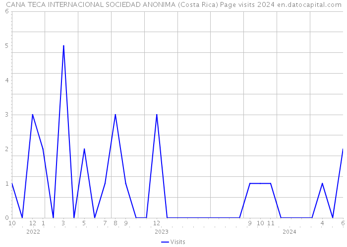 CANA TECA INTERNACIONAL SOCIEDAD ANONIMA (Costa Rica) Page visits 2024 