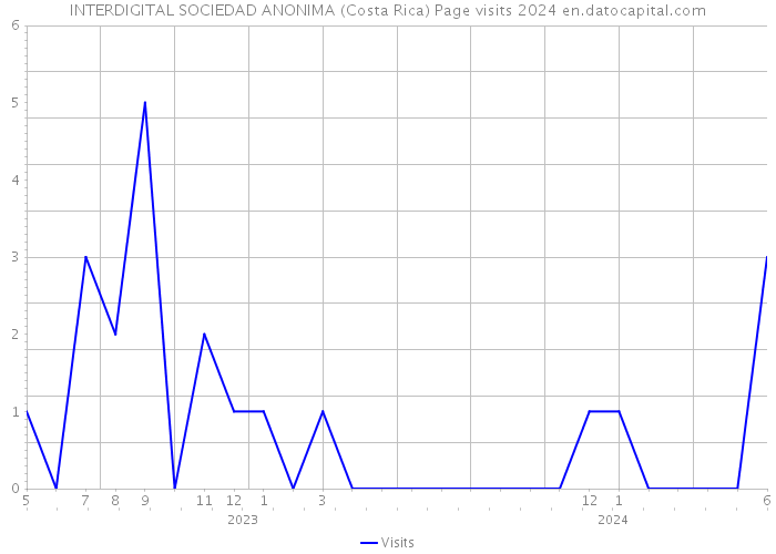 INTERDIGITAL SOCIEDAD ANONIMA (Costa Rica) Page visits 2024 