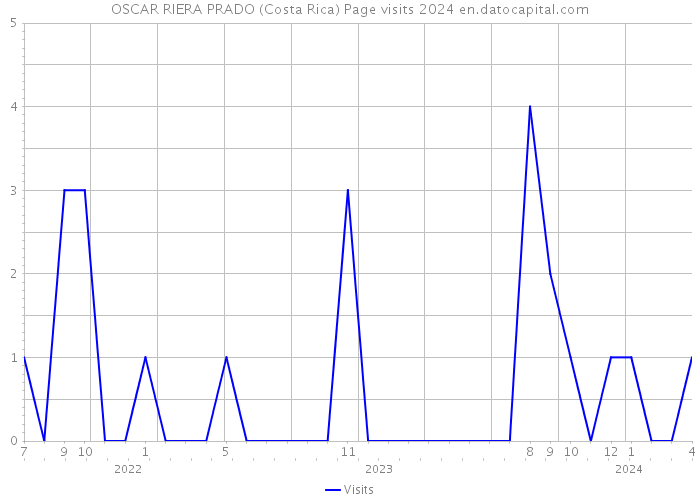 OSCAR RIERA PRADO (Costa Rica) Page visits 2024 