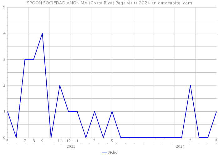 SPOON SOCIEDAD ANONIMA (Costa Rica) Page visits 2024 