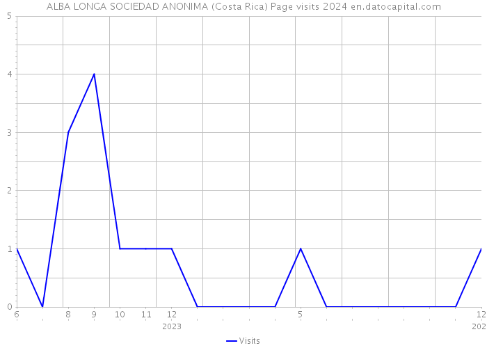 ALBA LONGA SOCIEDAD ANONIMA (Costa Rica) Page visits 2024 