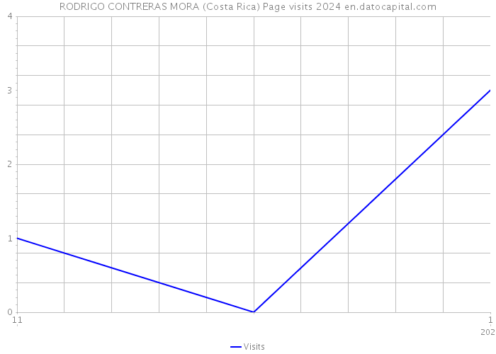 RODRIGO CONTRERAS MORA (Costa Rica) Page visits 2024 