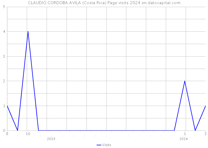 CLAUDIO CORDOBA AVILA (Costa Rica) Page visits 2024 
