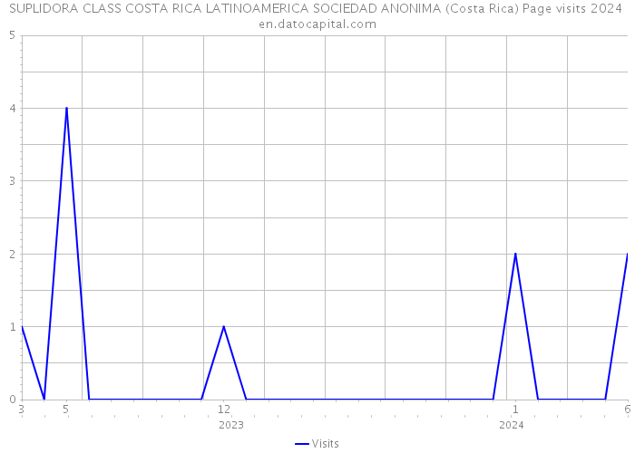 SUPLIDORA CLASS COSTA RICA LATINOAMERICA SOCIEDAD ANONIMA (Costa Rica) Page visits 2024 