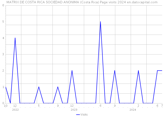 MATRIX DE COSTA RICA SOCIEDAD ANONIMA (Costa Rica) Page visits 2024 
