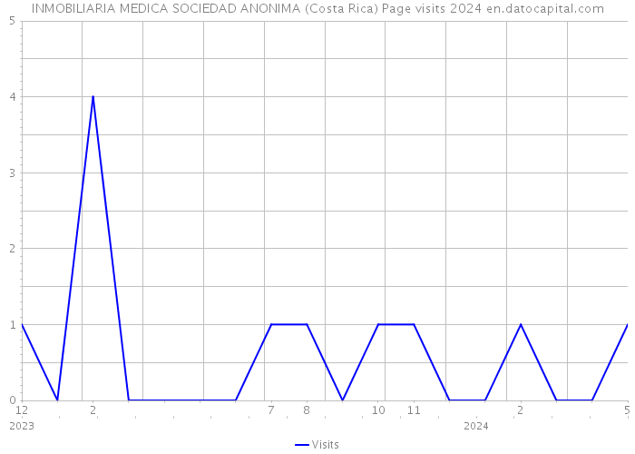 INMOBILIARIA MEDICA SOCIEDAD ANONIMA (Costa Rica) Page visits 2024 