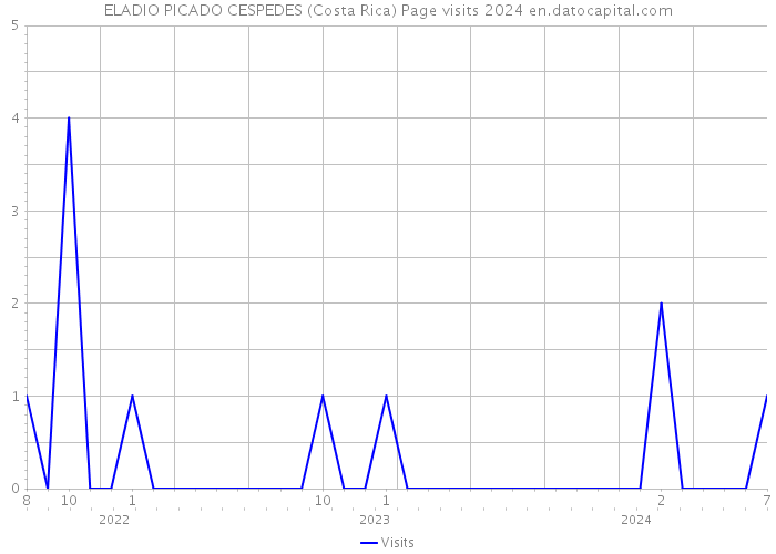ELADIO PICADO CESPEDES (Costa Rica) Page visits 2024 