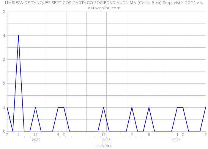 LIMPIEZA DE TANQUES SEPTICOS CARTAGO SOCIEDAD ANONIMA (Costa Rica) Page visits 2024 