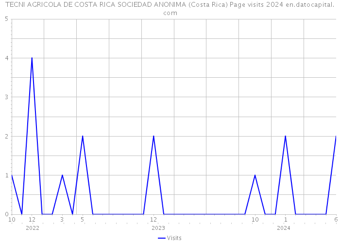 TECNI AGRICOLA DE COSTA RICA SOCIEDAD ANONIMA (Costa Rica) Page visits 2024 