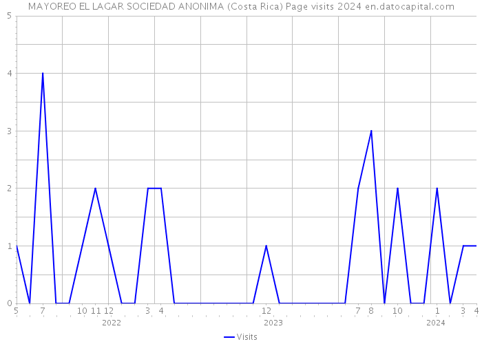 MAYOREO EL LAGAR SOCIEDAD ANONIMA (Costa Rica) Page visits 2024 