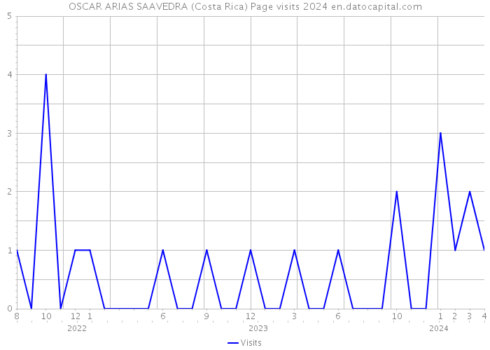 OSCAR ARIAS SAAVEDRA (Costa Rica) Page visits 2024 