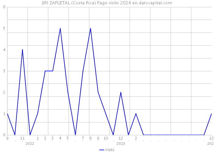 JIRI ZAPLETAL (Costa Rica) Page visits 2024 