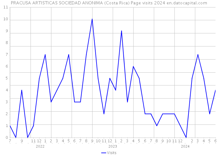 PRACUSA ARTISTICAS SOCIEDAD ANONIMA (Costa Rica) Page visits 2024 